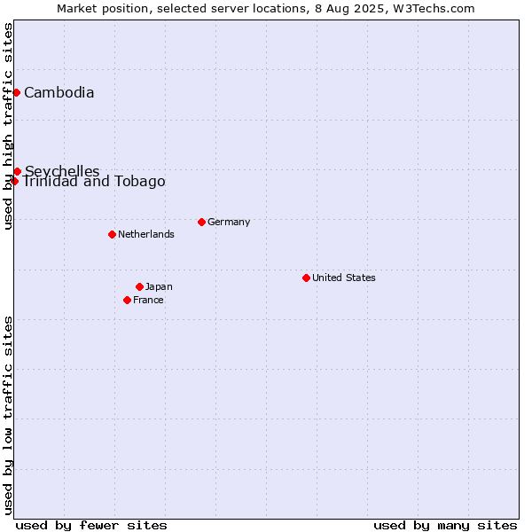 Market position of Seychelles vs. Cambodia vs. Trinidad and Tobago