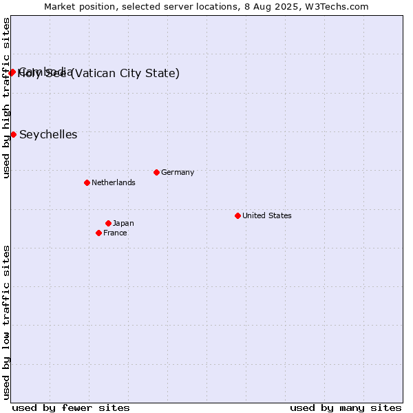 Market position of Seychelles vs. Cambodia vs. Holy See (Vatican City State)