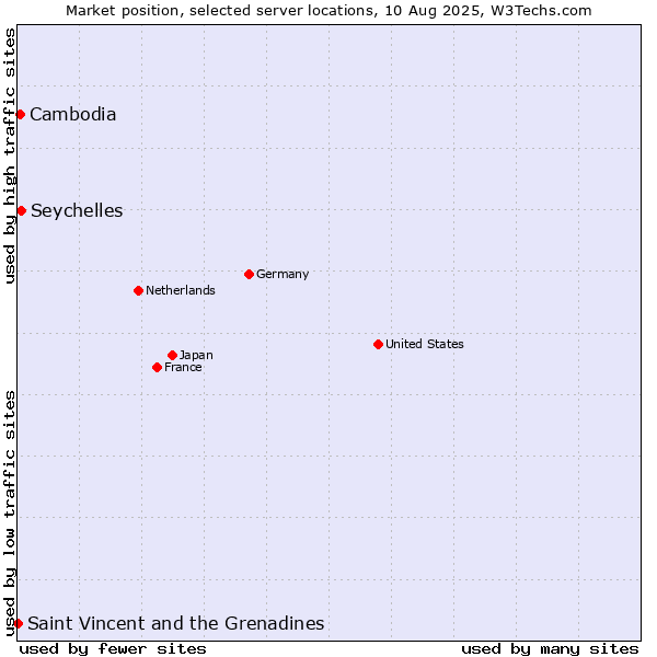 Market position of Seychelles vs. Cambodia vs. Saint Vincent and the Grenadines