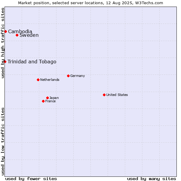 Market position of Sweden vs. Cambodia vs. Trinidad and Tobago