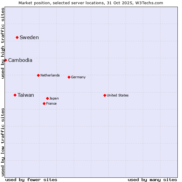 Market position of Sweden vs. Taiwan vs. Cambodia