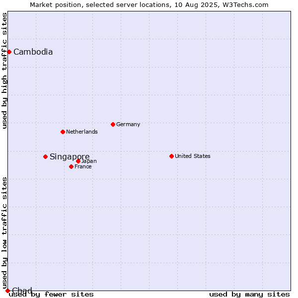 Market position of Singapore vs. Cambodia vs. Chad