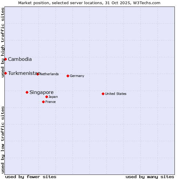 Market position of Singapore vs. Turkmenistan vs. Cambodia