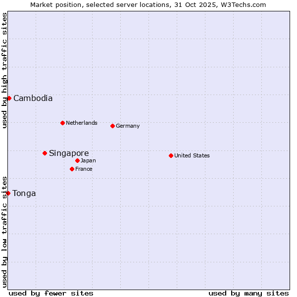 Market position of Singapore vs. Cambodia vs. Tonga