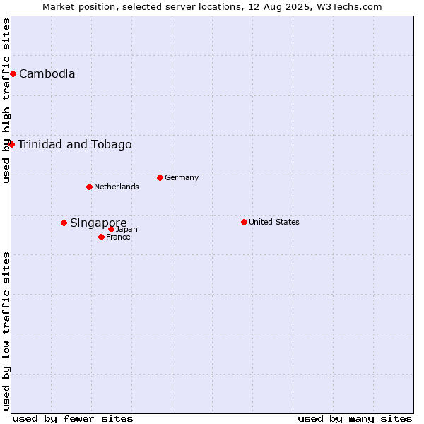 Market position of Singapore vs. Cambodia vs. Trinidad and Tobago
