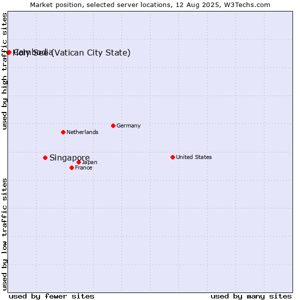 Market position of Singapore vs. Cambodia vs. Holy See (Vatican City State)