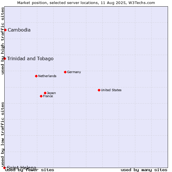 Market position of Cambodia vs. Trinidad and Tobago vs. Saint Helena