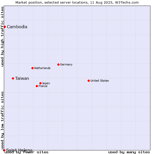 Market position of Taiwan vs. Cambodia vs. Saint Helena