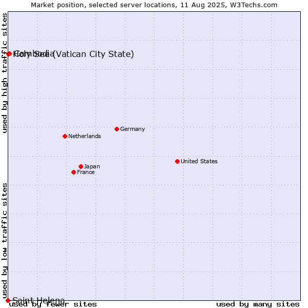 Market position of Cambodia vs. Holy See (Vatican City State) vs. Saint Helena