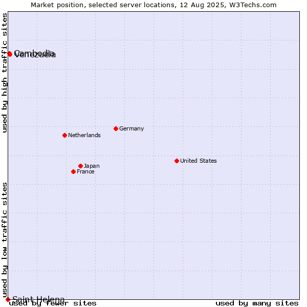Market position of Venezuela vs. Cambodia vs. Saint Helena