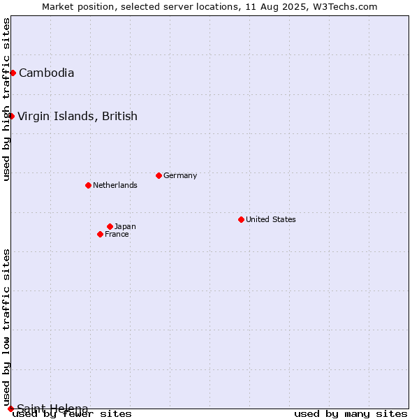 Market position of Cambodia vs. Virgin Islands, British vs. Saint Helena