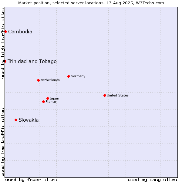 Market position of Slovakia vs. Cambodia vs. Trinidad and Tobago