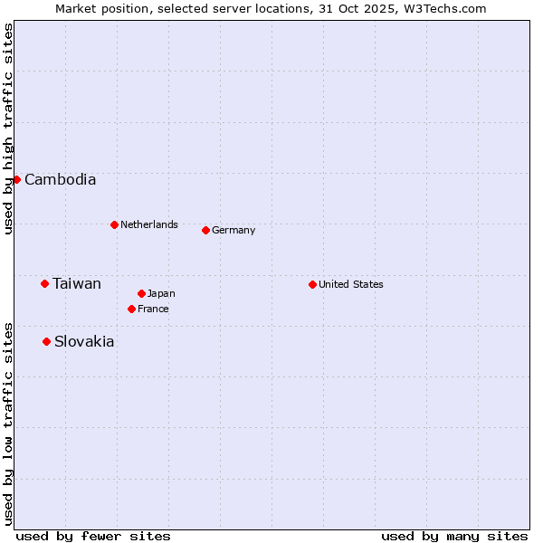 Market position of Slovakia vs. Taiwan vs. Cambodia