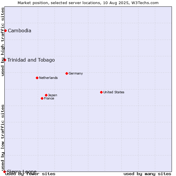 Market position of Cambodia vs. Trinidad and Tobago vs. Sierra Leone