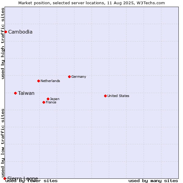 Market position of Taiwan vs. Cambodia vs. Sierra Leone