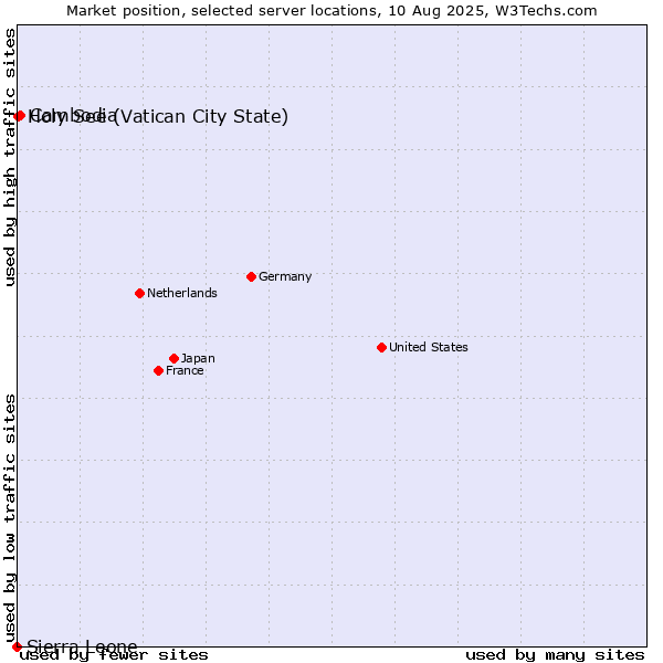 Market position of Cambodia vs. Holy See (Vatican City State) vs. Sierra Leone