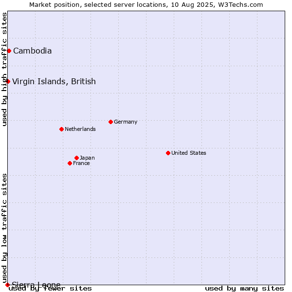 Market position of Cambodia vs. Virgin Islands, British vs. Sierra Leone