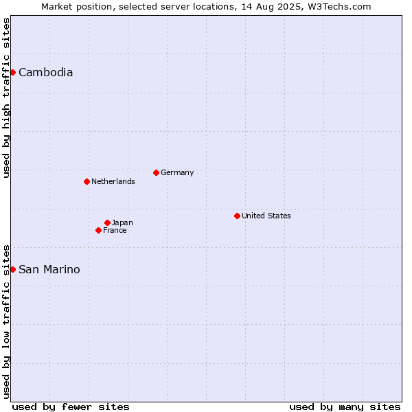Market position of San Marino vs. Cambodia