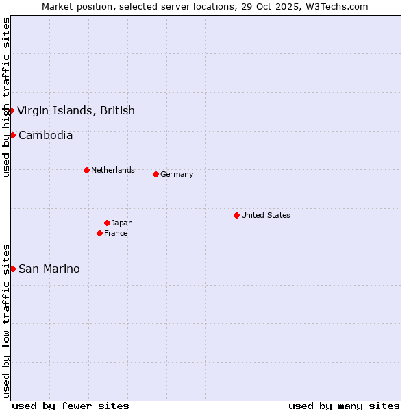 Market position of San Marino vs. Cambodia vs. Virgin Islands, British