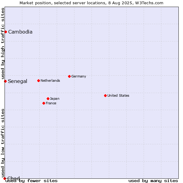 Market position of Cambodia vs. Senegal vs. Chad