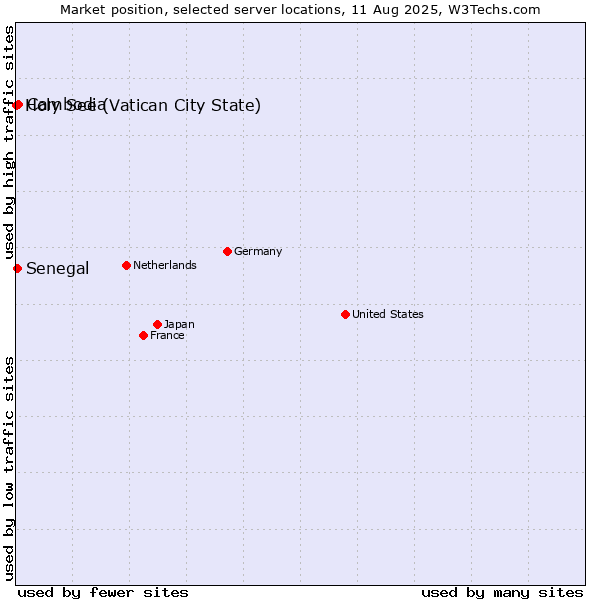Market position of Cambodia vs. Senegal vs. Holy See (Vatican City State)