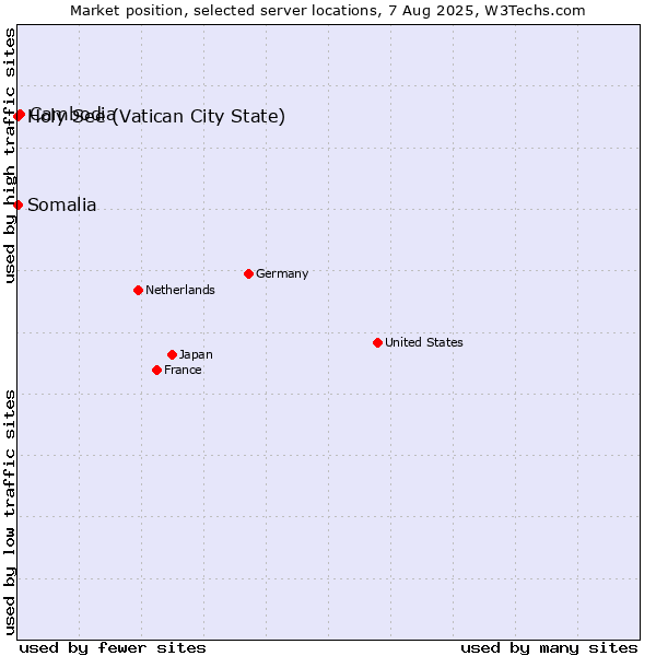 Market position of Cambodia vs. Holy See (Vatican City State) vs. Somalia