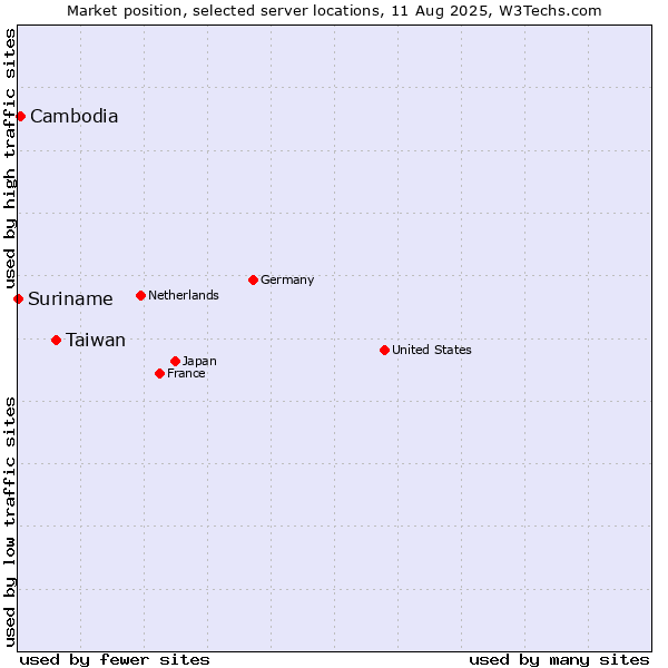 Market position of Taiwan vs. Cambodia vs. Suriname