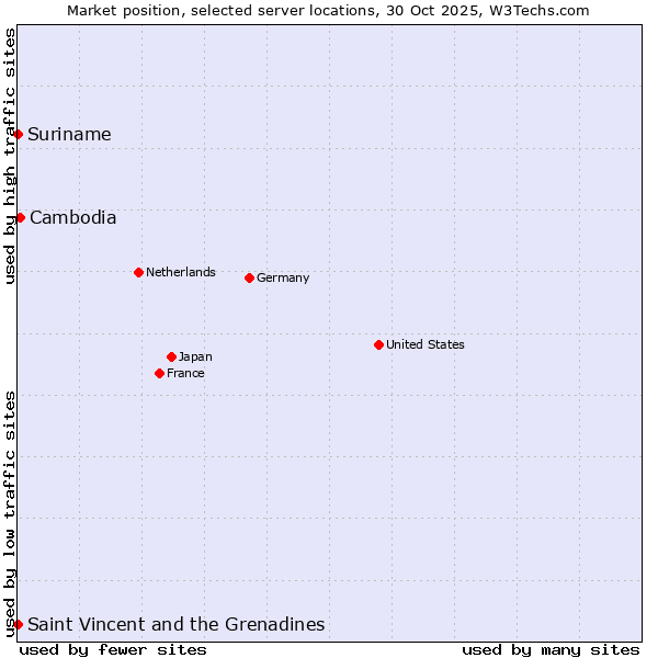 Market position of Cambodia vs. Suriname vs. Saint Vincent and the Grenadines