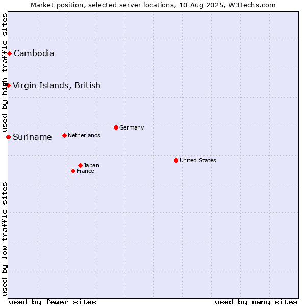 Market position of Cambodia vs. Suriname vs. Virgin Islands, British