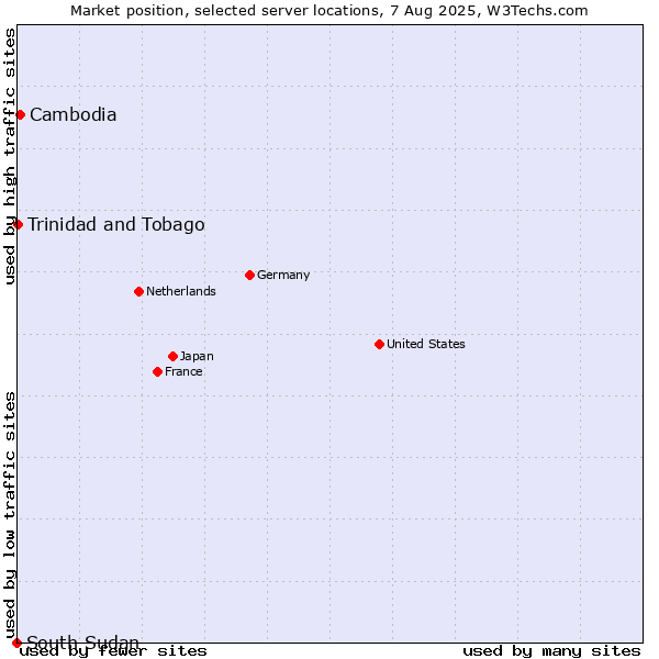 Market position of Cambodia vs. Trinidad and Tobago vs. South Sudan