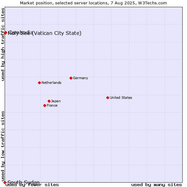 Market position of Cambodia vs. Holy See (Vatican City State) vs. South Sudan