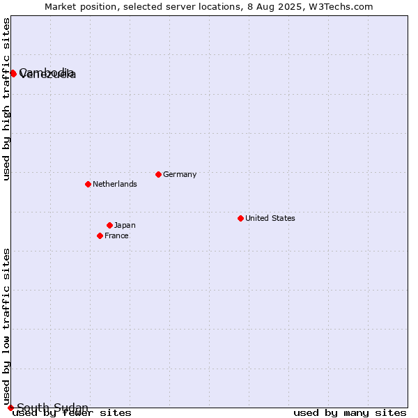 Market position of Venezuela vs. Cambodia vs. South Sudan
