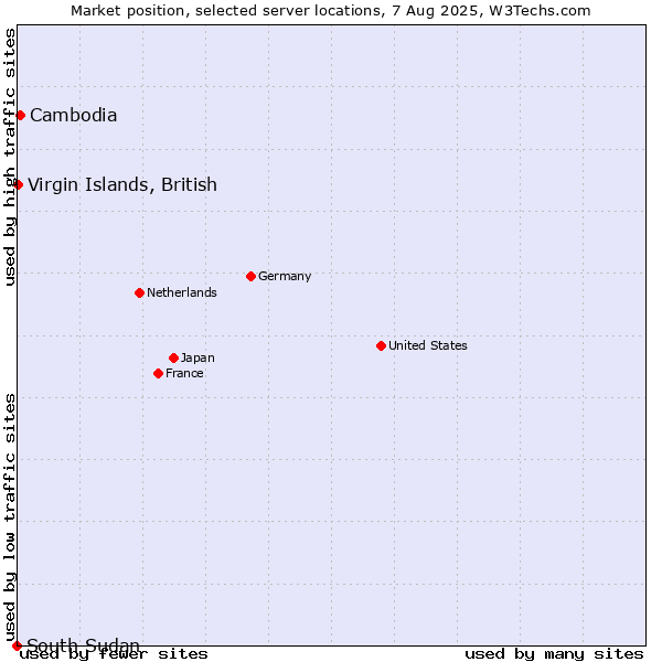 Market position of Cambodia vs. Virgin Islands, British vs. South Sudan