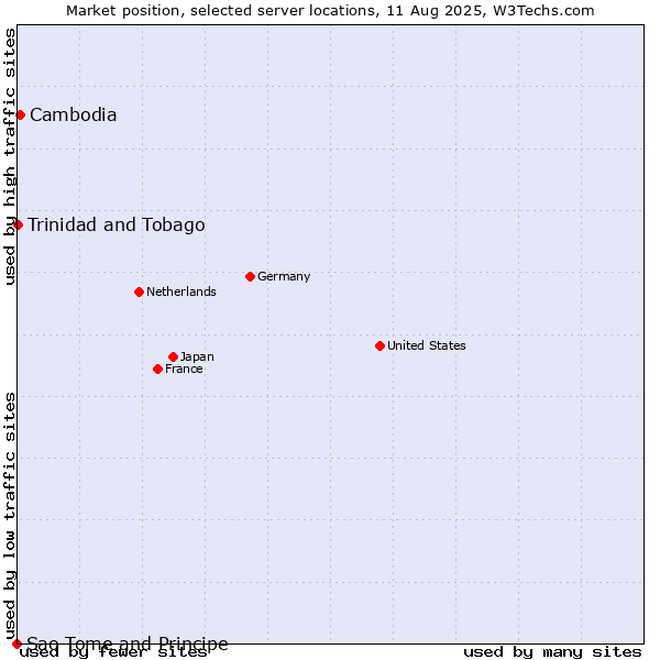 Market position of Cambodia vs. Trinidad and Tobago vs. Sao Tome and Principe