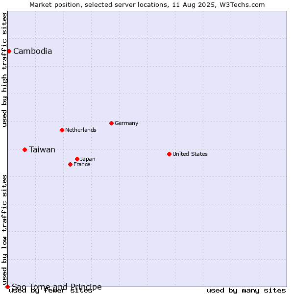 Market position of Taiwan vs. Cambodia vs. Sao Tome and Principe