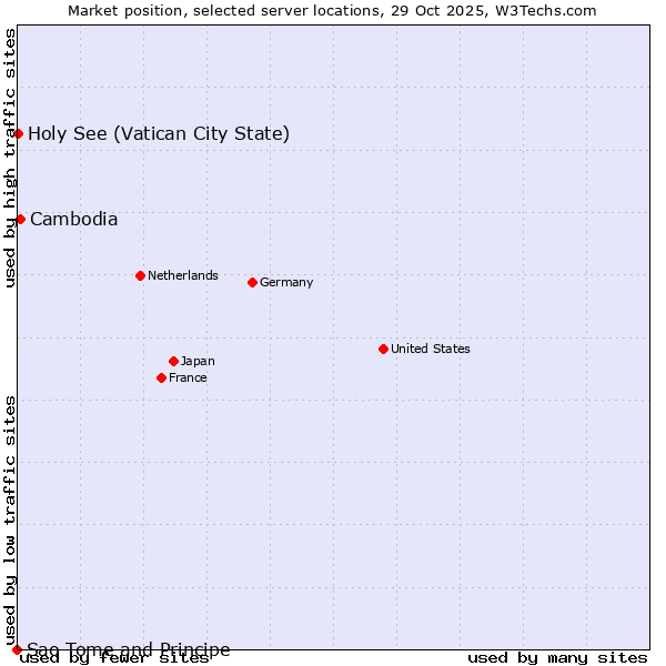 Market position of Cambodia vs. Holy See (Vatican City State) vs. Sao Tome and Principe