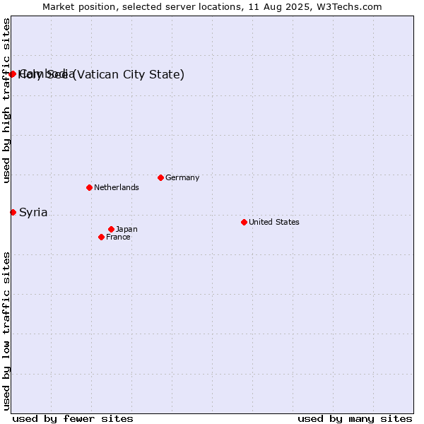 Market position of Syria vs. Cambodia vs. Holy See (Vatican City State)