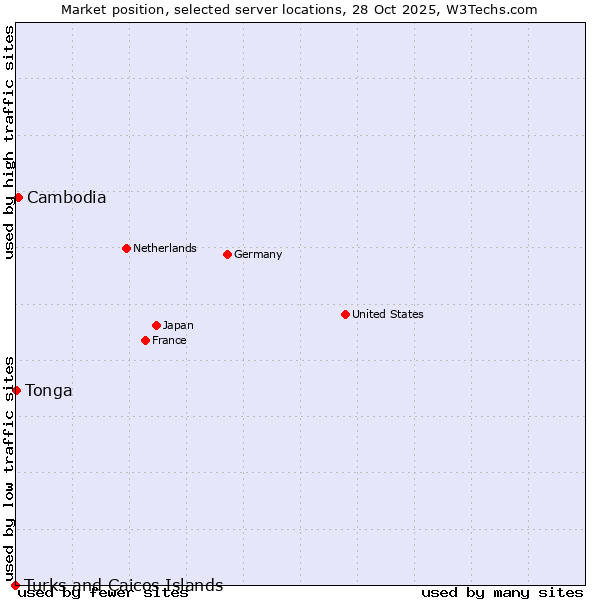 Market position of Cambodia vs. Tonga vs. Turks and Caicos Islands
