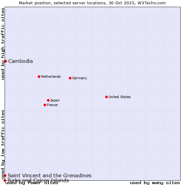 Market position of Cambodia vs. Saint Vincent and the Grenadines vs. Turks and Caicos Islands