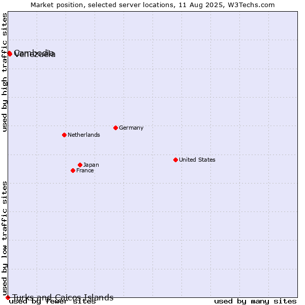 Market position of Venezuela vs. Cambodia vs. Turks and Caicos Islands