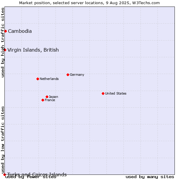 Market position of Cambodia vs. Virgin Islands, British vs. Turks and Caicos Islands