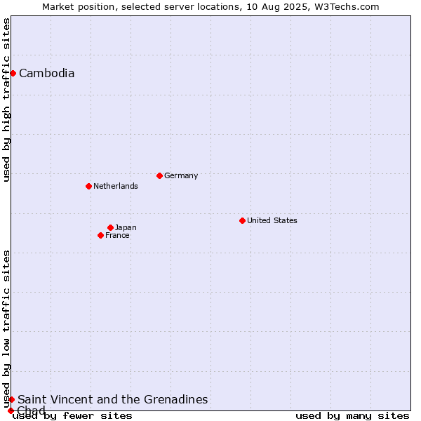 Market position of Cambodia vs. Saint Vincent and the Grenadines vs. Chad