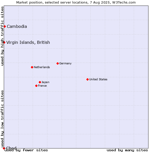 Market position of Cambodia vs. Virgin Islands, British vs. Chad