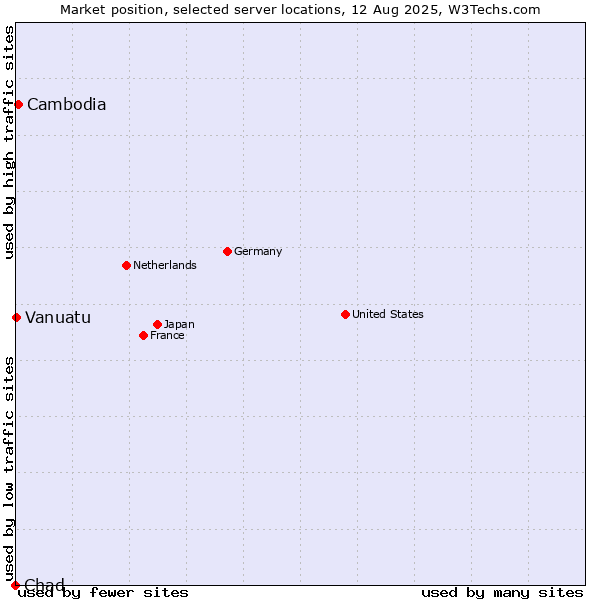 Market position of Cambodia vs. Vanuatu vs. Chad