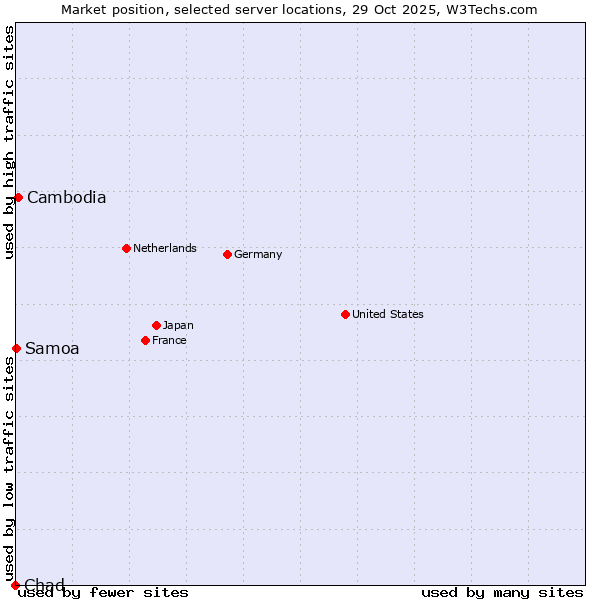Market position of Cambodia vs. Samoa vs. Chad