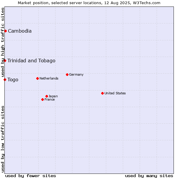 Market position of Cambodia vs. Togo vs. Trinidad and Tobago
