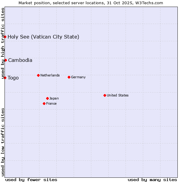Market position of Cambodia vs. Holy See (Vatican City State) vs. Togo