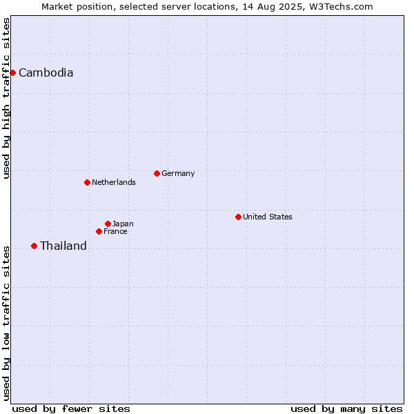 Market position of Thailand vs. Cambodia