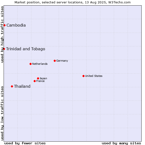 Market position of Thailand vs. Cambodia vs. Trinidad and Tobago