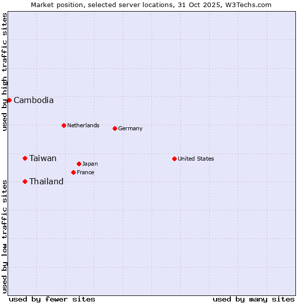 Market position of Taiwan vs. Thailand vs. Cambodia